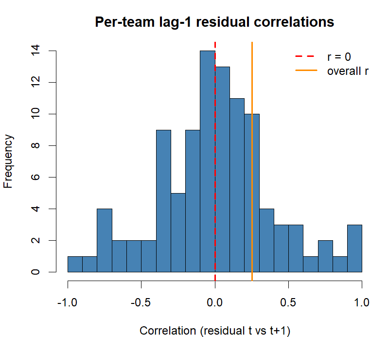 Lag-1 season-to-season correlation of coach residuals