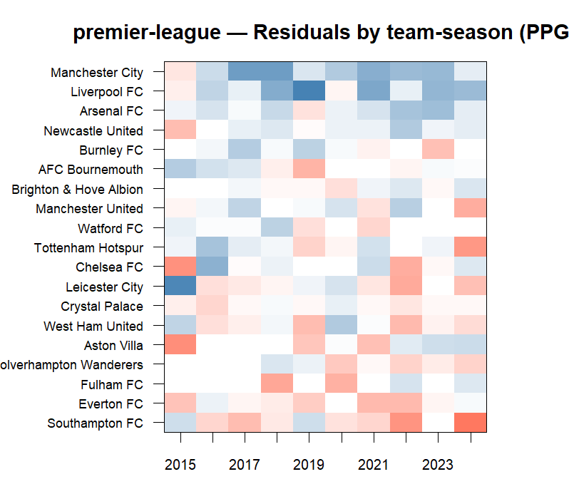Model residual plot from the coach valuation project